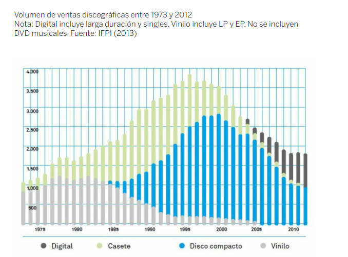 La industria musical en una era de distribución digital 2025
